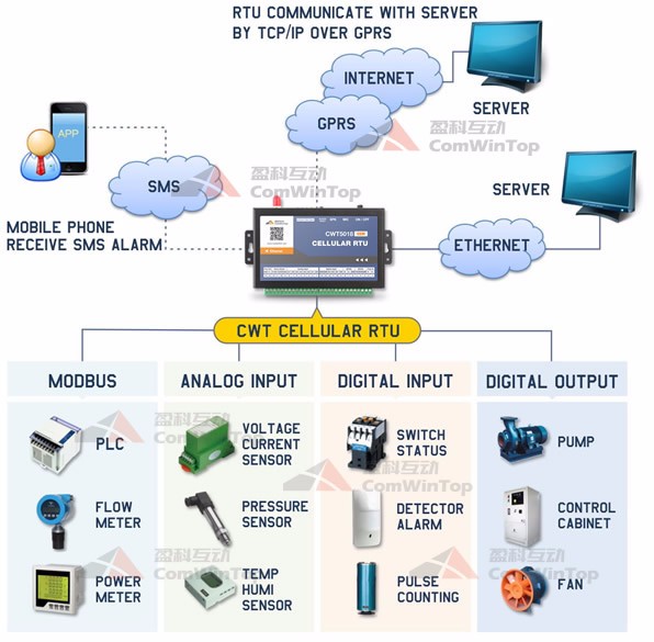 CWT5018 4g Ethernet Modbus RTU data logger with Rs232 and Rs485`