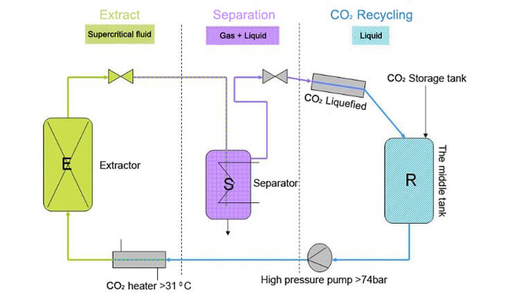 working process of supercritical co2 extractor