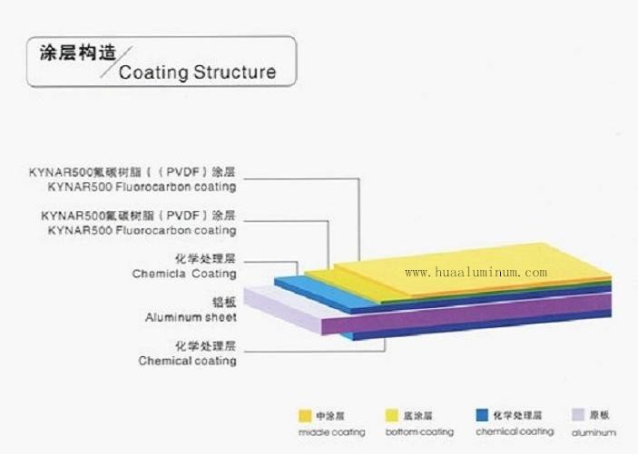 OEM Green 3105 Coated Aluminium Coil 1500mm Width For Decoration