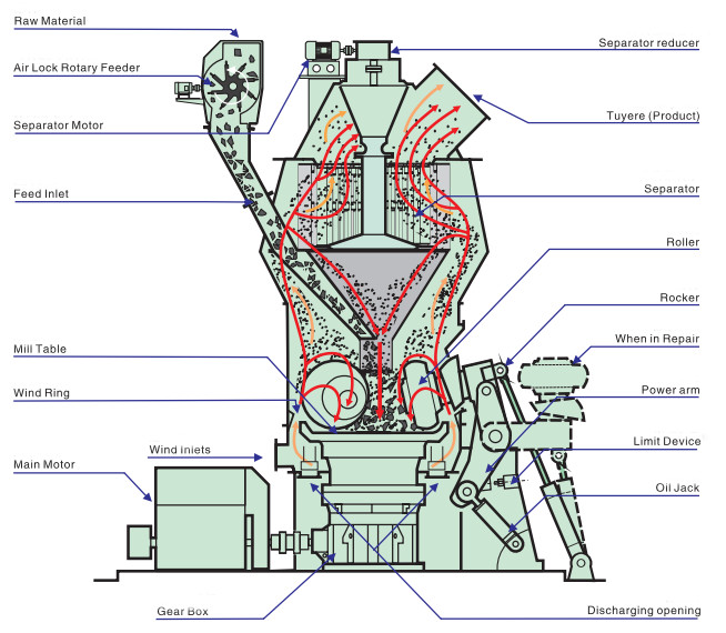 Vertical Mill Slag Coal Clinker Cement Pet Coke Limestone Grinding Vertical Roller Mill