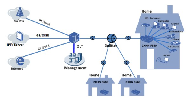 ZTE Fiber Optic Modem F660