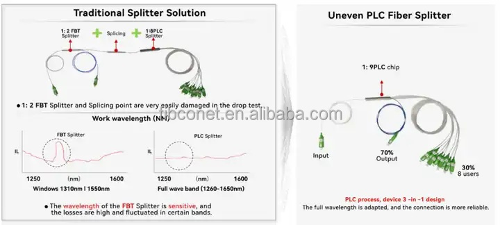 1*5 PLC Fiber Optic Splitter for FTTH Equipment with SC UPC/APC Connector and -50-85C