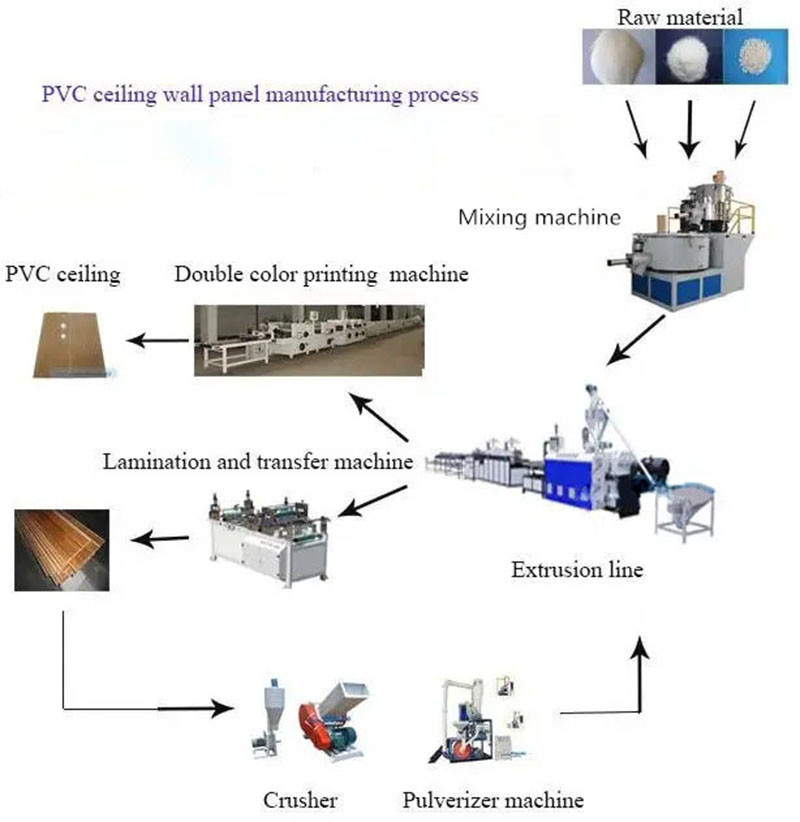 PVC Ceiling Panel Board Building Decoration Materials Extrusion Machine Line