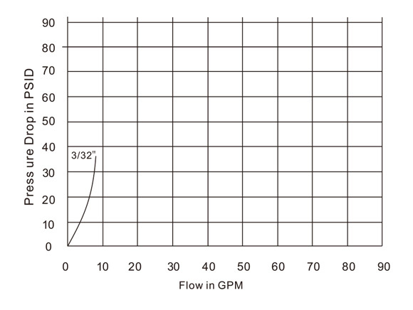 “Flow vs. pressure drop graph for CB-SP2S-TF coupling under 21739 PSI pressure, tested with ISO 200SUS fluid.