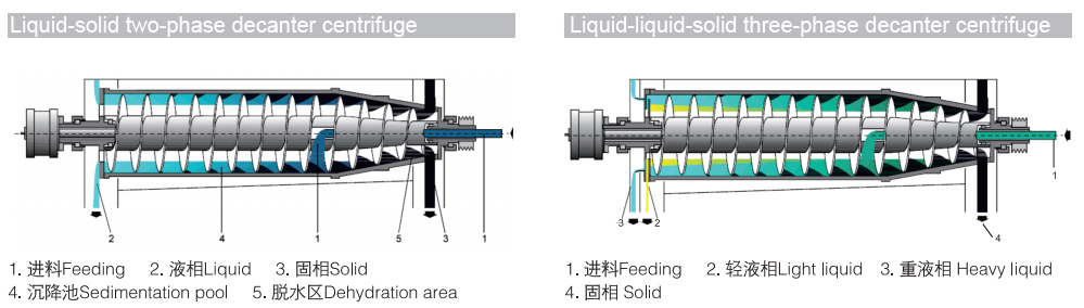 Spiral Screw Decanter Centrifuge Separators For Oil And Grease Centrifuge Separator