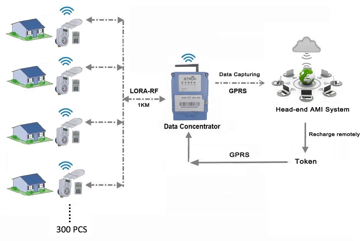 Prepaid / Postpaid Smart Electronic Water Meter With Non Return Valve