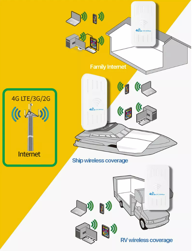 Multipurpose SIM Portable Wireless Router 300Mbps For Travel