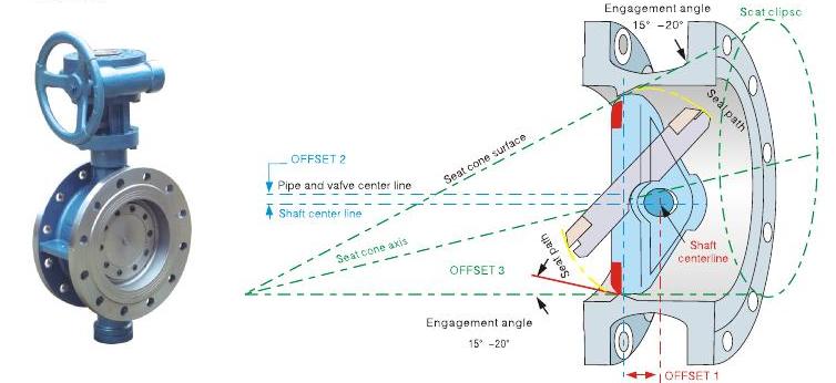 Triple Offset Butterfly Valve Geometry