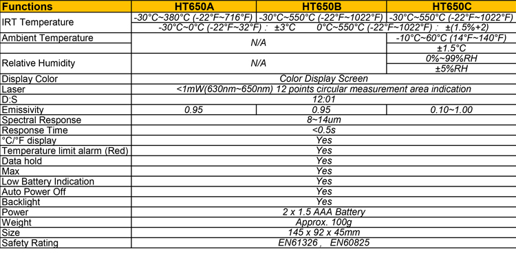 HT650A Non Contact Digital Thermometer , 1.5% Accuracy Handheld Temperature Gun