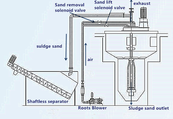 Sand Removing Cyclone Separator Sewage Treatment Machine with Video Technical Support