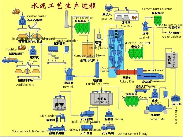EPC Project Cement Production Line
