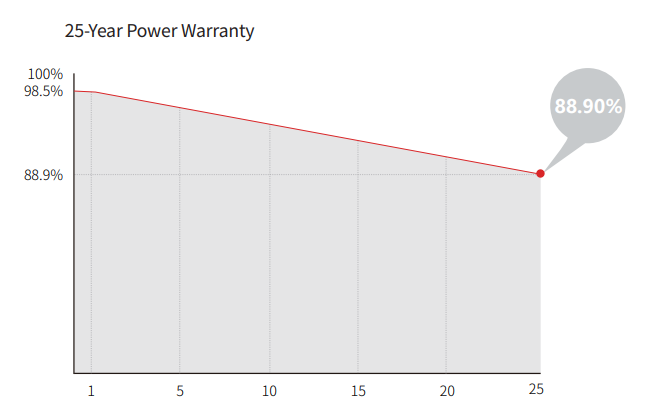 Longi Hi Mo 7 N Type Solar Modules 580W 585 Watt 575 590 W LR5-72HGD HPDC Solar Panels