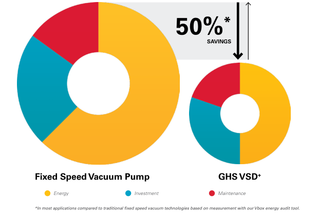 Replace Multiple Pumps With GHS 3800-5400 VSD+ AC Vacuum Pump
