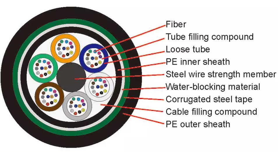 GYTY53 Outdoor Fiber Optic Cable Armored Underground Direct Burial Fiber Cable