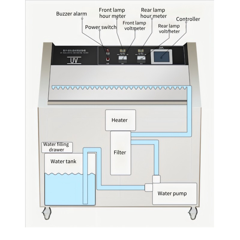 Solar Accelerated Aging UV Tester Plastic Ultraviolet Accelerated Aging Weathering Testing Machine