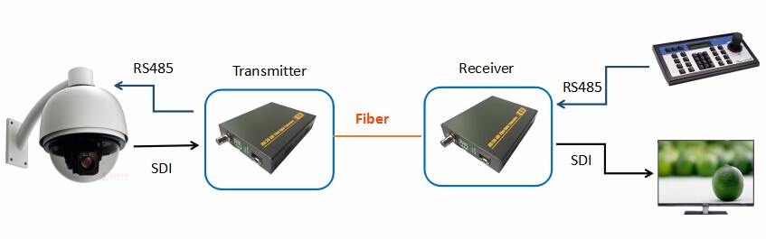 RS485 3G/HD SDI fiber video transmitter used digital optical transmission