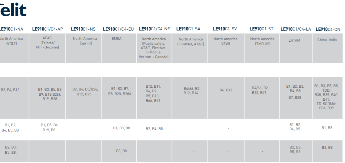 LE910-NA1 4G LTE Module Storage Multifunctional Cat. 1 modules