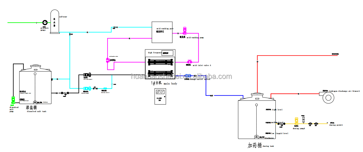 Sodium Hypochlorite Generator For Hospital Surface Disinfection PLC Core Components