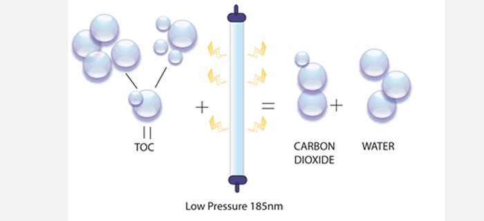 High flow SUS304 / 316L UV Disinfection system for cosmetics & electronics