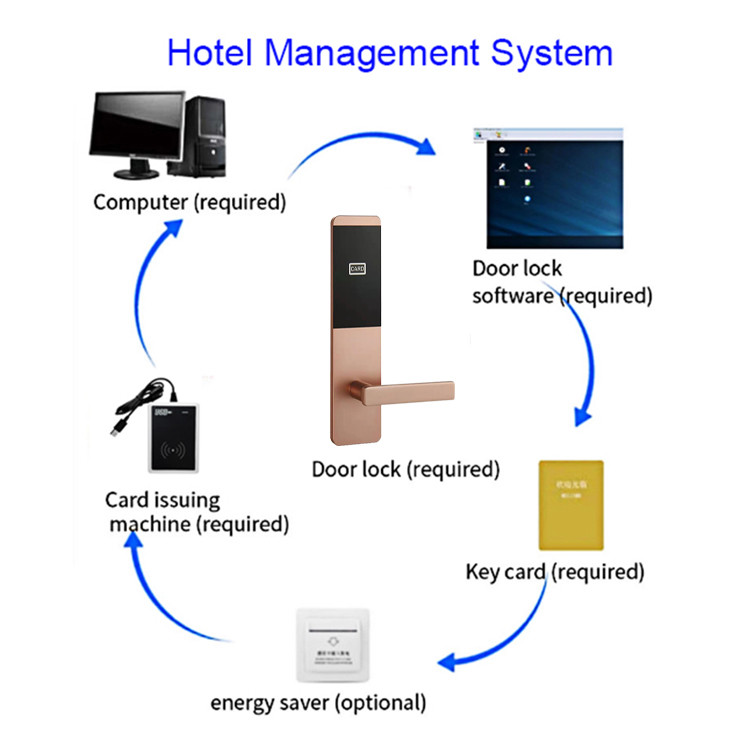 Stainless Steel Mortise Hotel Smart Door Locks with Smart System Software for Wood Door