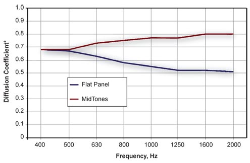 Graph: Diffusion Coefficient for MidTones Diffuser and Flat Panel
