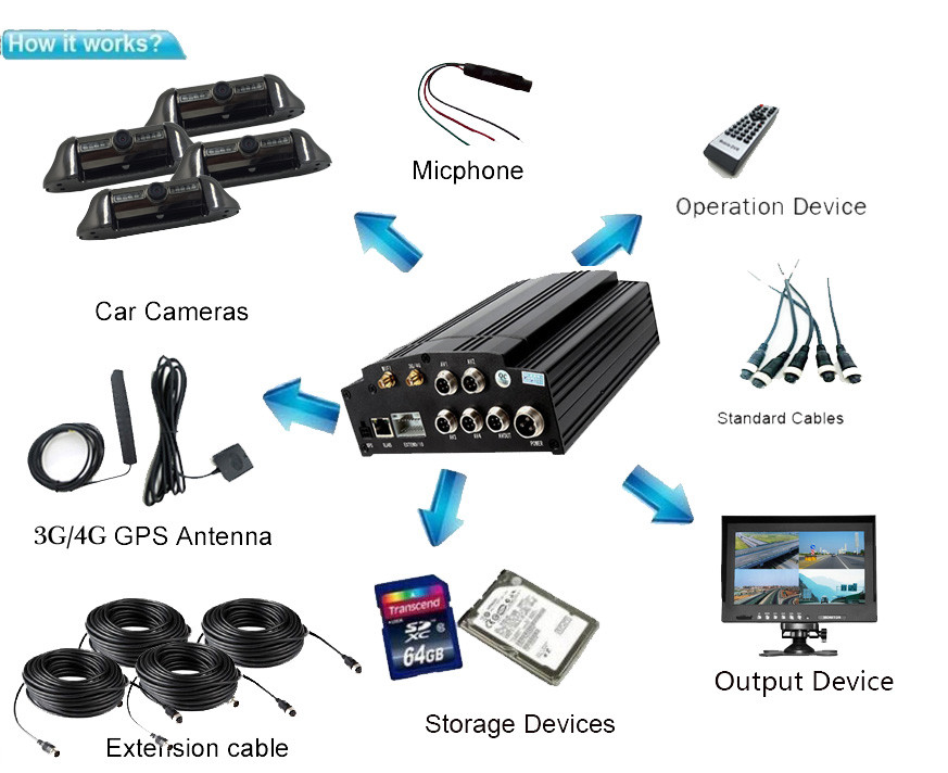 H 264 4CH 720P DVR For Vehicles truck 4ch car mobile dvr with free softwares