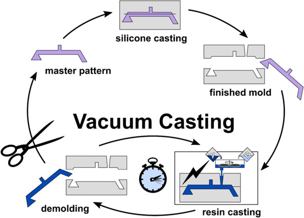 electroplating Vacuum Casting Rapid Prototyping Efficient Silicone Mold Production