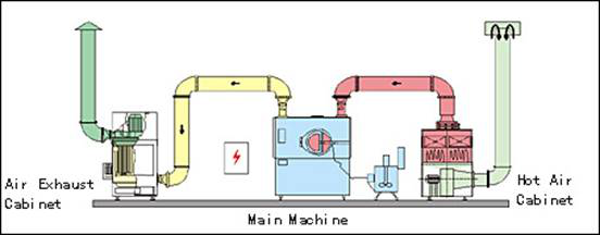 High Efficient Tablet Coating Equipment , Coating Machine In Pharmaceutical Industry
