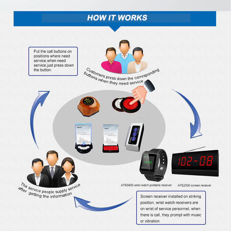 Restaurant wireless voice paging system digital display receiver support connect with computer