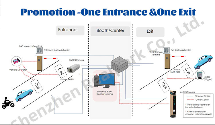 User-Friendly Parking Facility with LPR Parking Controller and LED Display