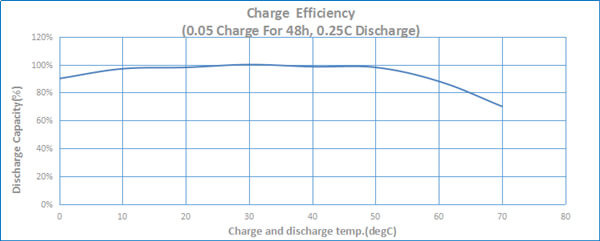 C2500mAh NiCd 6.0V Rechargeable Cell Battery Pack Expected Life 5 Years