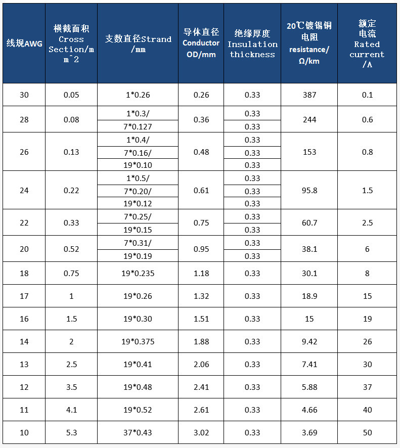 UL1007 Solid Copper Conductor PVC Insulation Single Core Hook up Electric Wire