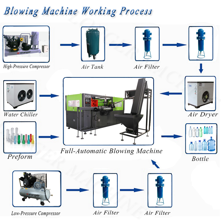 200ml Plastic Bottle Blow Molding Machine with Fully Automatic Pet Stretch Technology