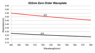 Air Spaced Zero Order Half Wave Plate 355nm High Damage Threshold