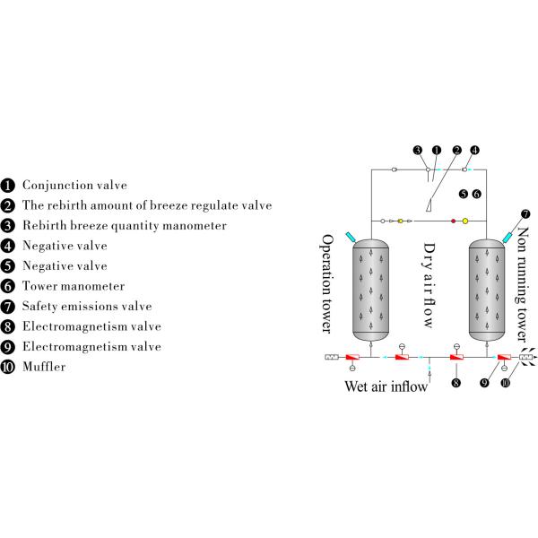 Blue Adsorption Compressed Air Dryer Low Dew Point 234cm × 90cm × 253cm