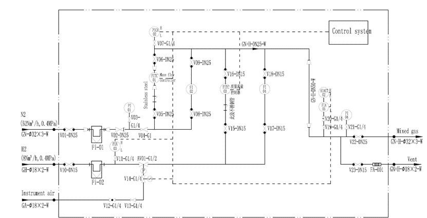 High Performance PLC Control Industrial Gas Mixing Equipment Easy Installation