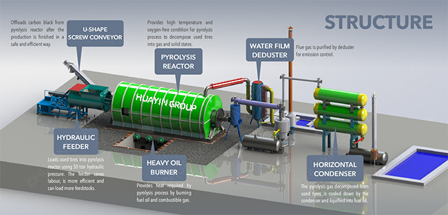 750kg Waste Plastic Pyrolysis Plant Reactor Garbage Pyrolysis Machine