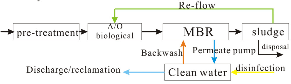 MBR Module for Wastewater Disposal 24 Hours Automatic Running Operation 400cm*200cm*200cm
