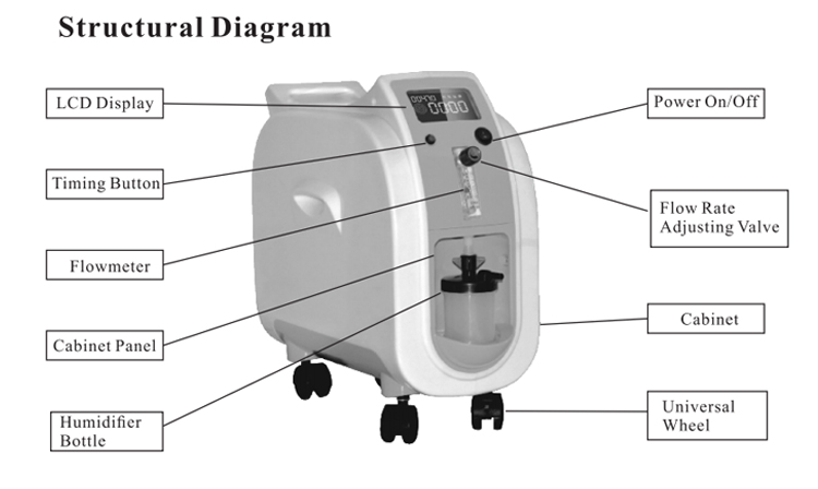 SGS Homecare Oxygen Concentrator , Electric Oxygen Concentrator Portable