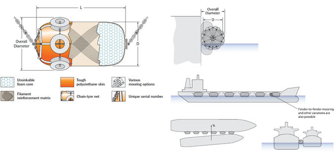 Lightweight Solid EVA Floating Dock Fenders With Polyurethane Foam Filled