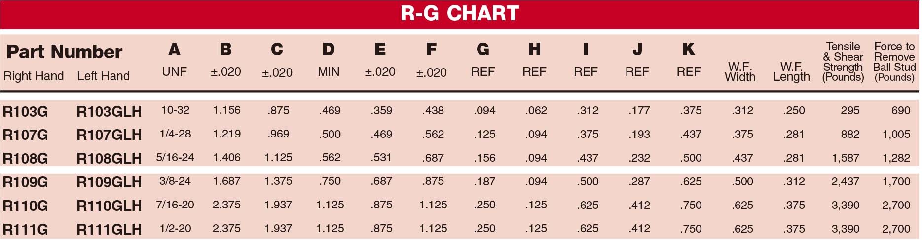R-G Series Metal Ball Joint parameters chart