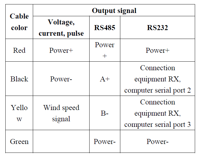 Small Anemometer Wind Speed Direction Sensor 4-20mA for Agriculture Weather Station