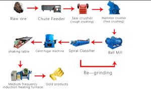 China Gravity Separation Plant Ball Mill Concentrator Ore Dressing Equipment on sale