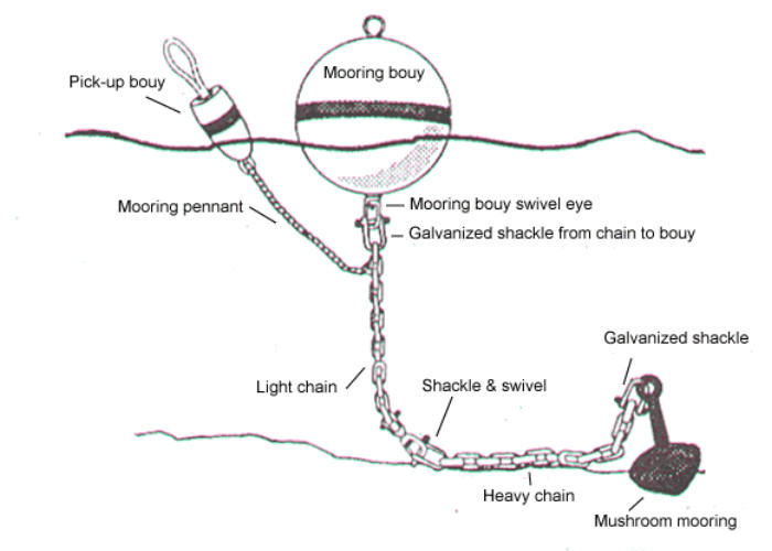 1500kg Nett Buoyancy Boat Mooring Buoy , Cylindrical Pendant Surplus Steel Buoys