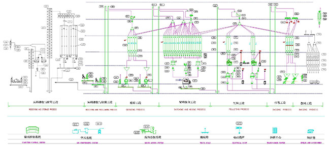 animal feed production line