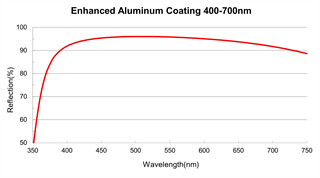 Metallic Thin Film Optical Coating High Reflective Coating For Wide Using Wavelengths