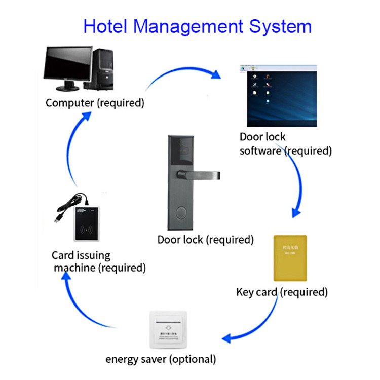 Multiple Colors Stainless Steel Hotel Key Card Door Locks with Management Software System