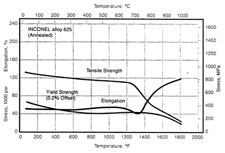Nickel Alloys Inconel Alloy 625 N06625 Temperature