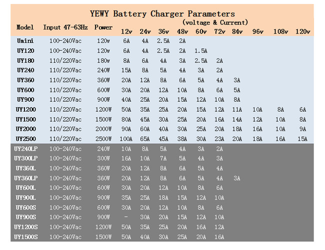 Over Voltage Protection AGV Battery Charger 12V 40A 24V 25A Safe Charging