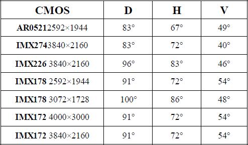 1/1.8" 1/2" 5mm 10Megapixel M12/CS mount low-distortion IR lens, 4K UHR lens for AR0521/IMX274/IMX226/IMX178/IMX172